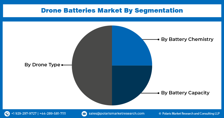 Drone Batteries Market Size